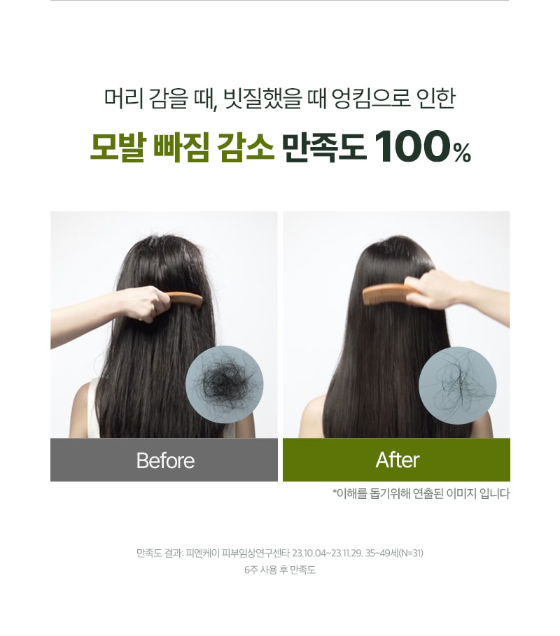 머리 감을 때, 빗질했을 때 엉킴으로 인한 모발 빠짐 감소 만족도 100%